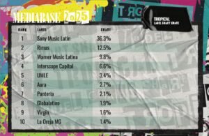 La Oreja Media Group, única disquera dominicana en Top 10 de prestigiosa lista estadounidense
