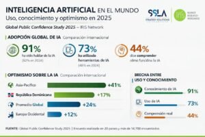 Estudio internacional revela que 72% de los dominicanos ha utilizado inteligencia artificial