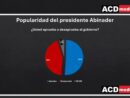Popularidad de Abinader se mantiene por encima del 51 %, según encuesta de ACD Media