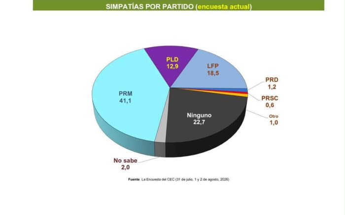 PRM mantiene preferencia electoral con 41.1%, según encuesta del Centro Económico del Cibao