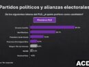 Gonzalo Castillo lidera ampliamente preferencia presidencial en el PLD, según ACD Media